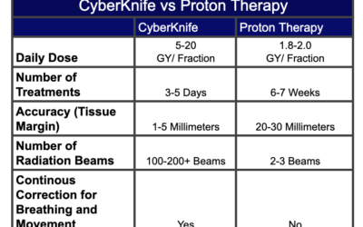 Proton Beam vs. CyberKnife Therapy for the Treatment of Prostate Cancer